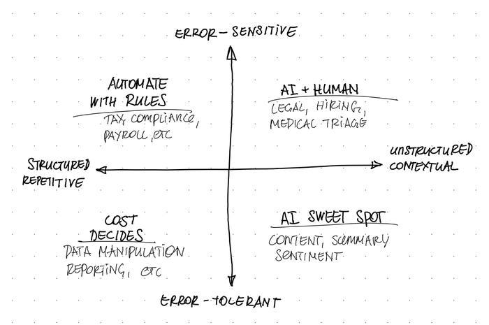 The AI task matrix — structured and error-sensitive tasks belong to rules, unstructured and error-tolerant tasks are AI’s sweet spot, and the other two quadrants require judgment.